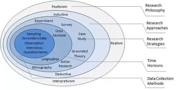 What is the difference between ontology and epistemology? | 5 Answers from Research papers