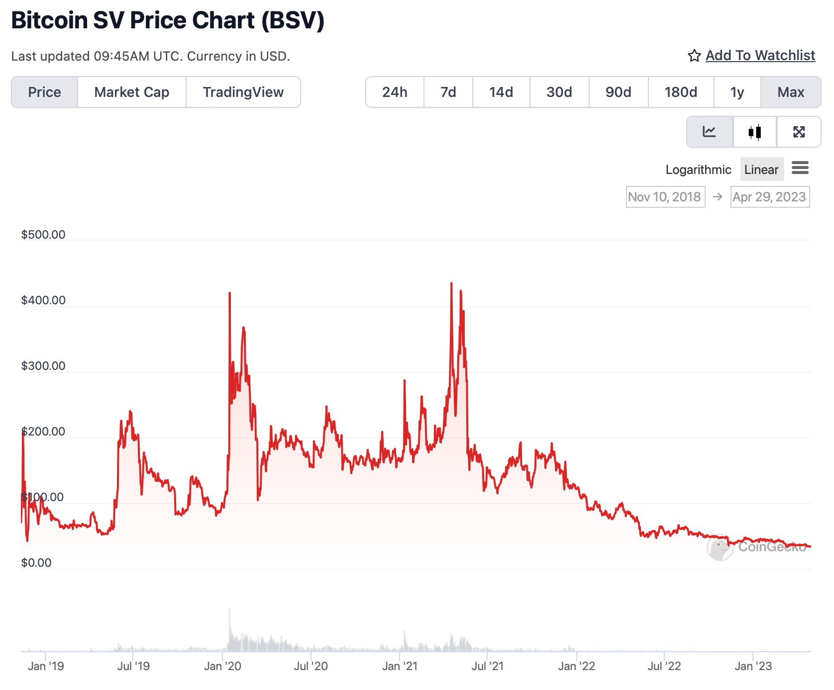 BSVUSD Charts and Quotes — TradingView