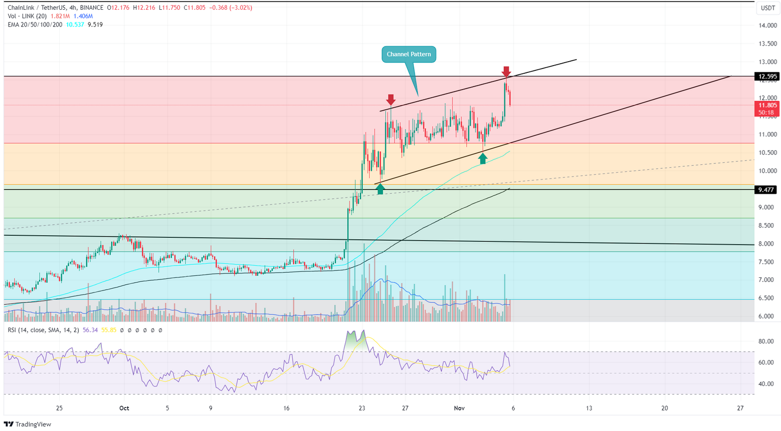 LINK USD Price: Chainlink Live Chart - CryptoPurview