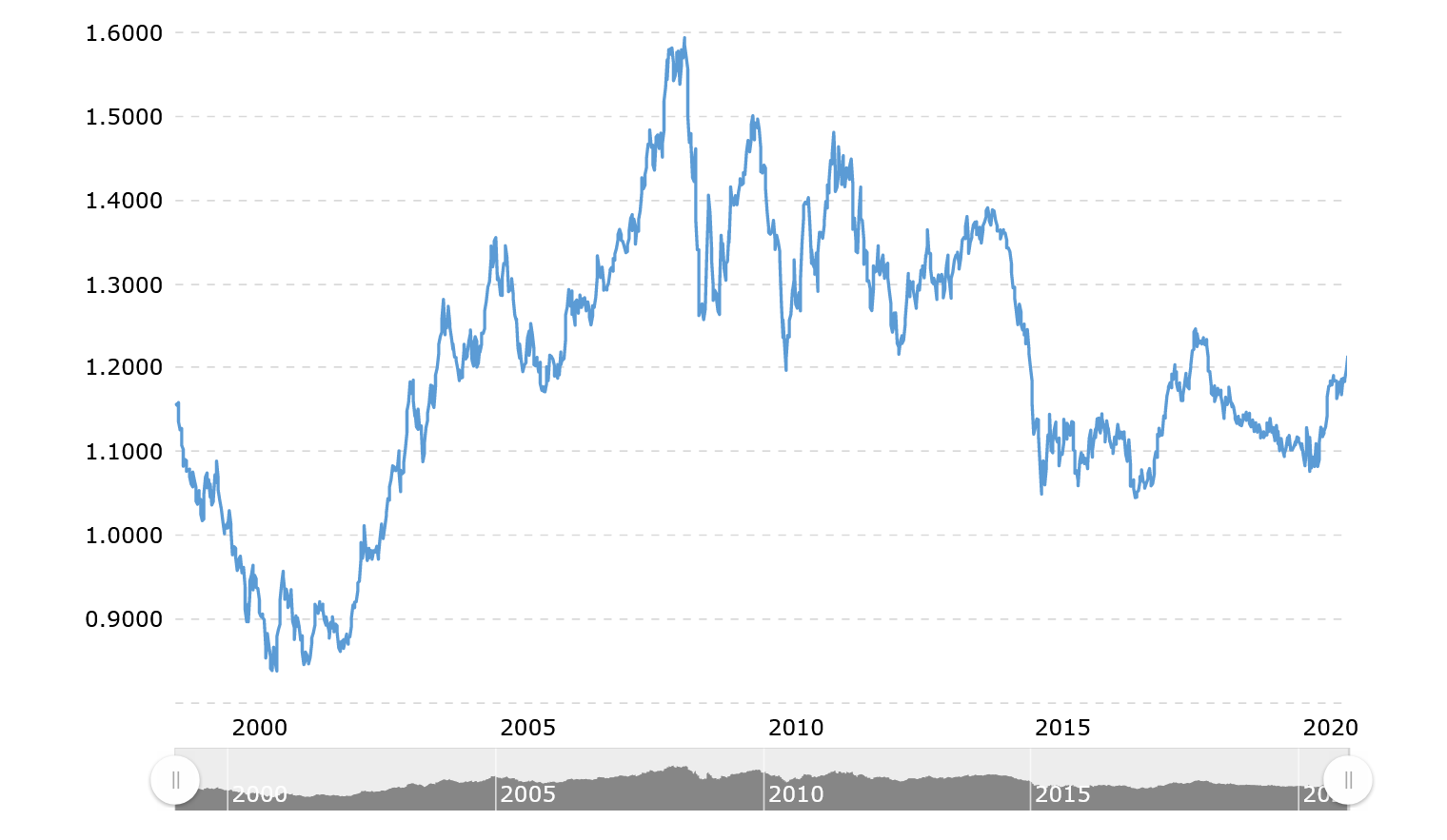 Where will the dollar/euro exchange rate go next? - FocusEconomics