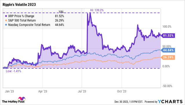 Is XRP Crypto Coin high risk? (Crypto:XRP) - Macroaxis