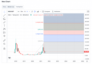 Neo (NEO) Price Prediction , , 