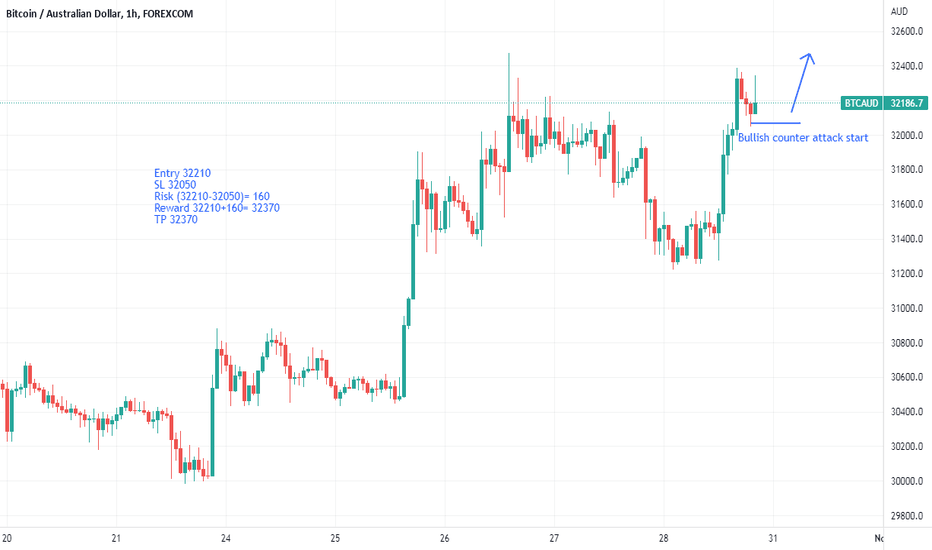 Bitcoin / Australian Dollar Trade Ideas — KRAKEN:BTCAUD — TradingView