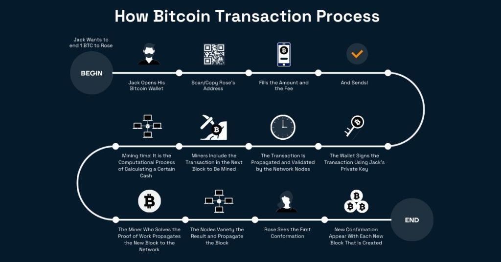 How long does it take for a Bitcoin transaction to be confirmed?