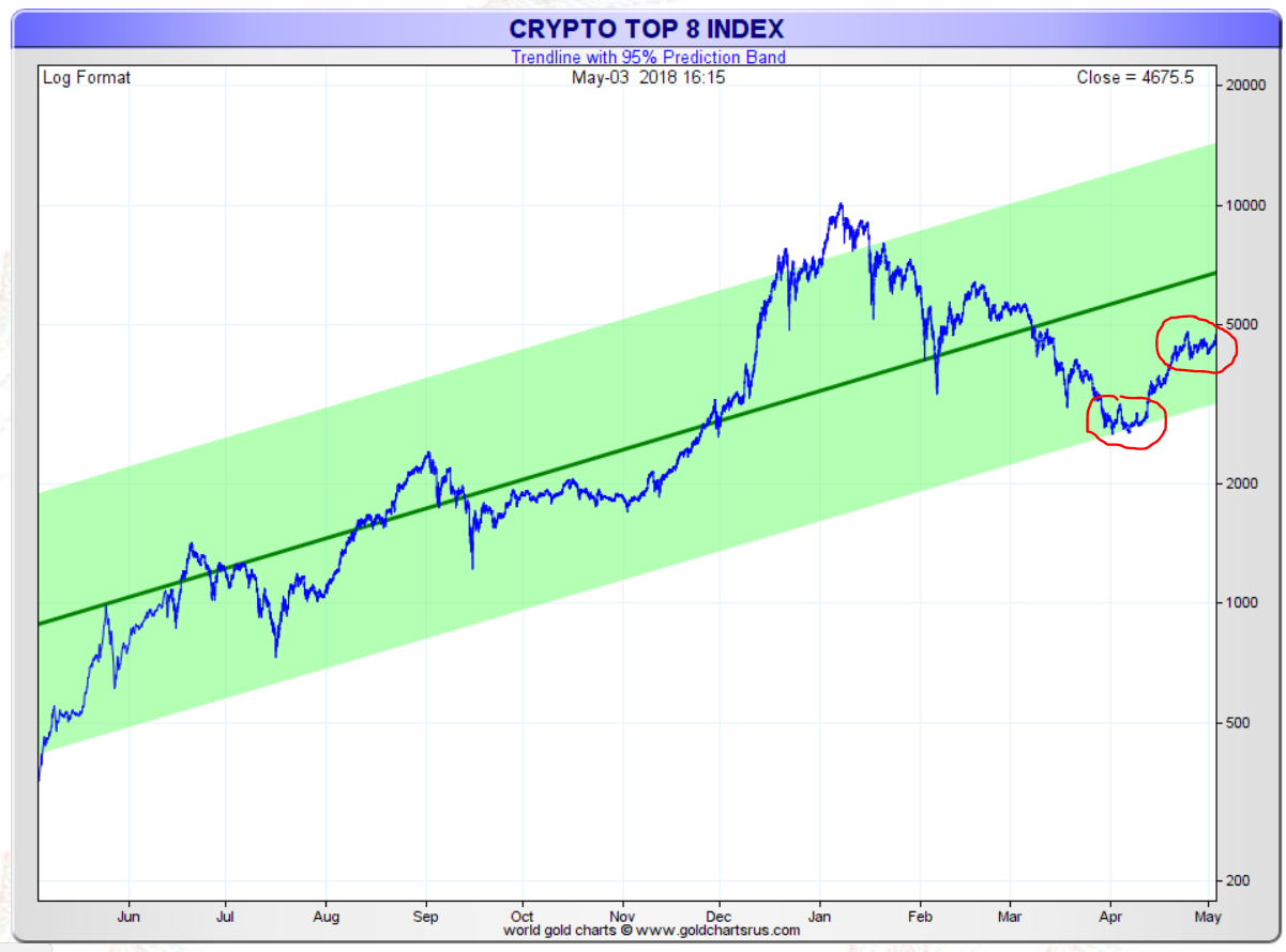 Bitcoin Price Upswing Is Reminiscent of Bull Revival