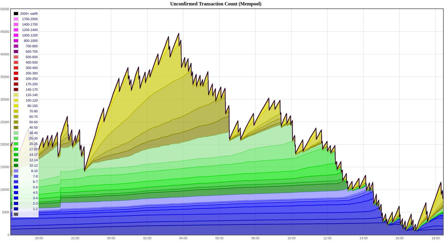 How Long Does a Bitcoin Transaction Take? | CoinMarketCap