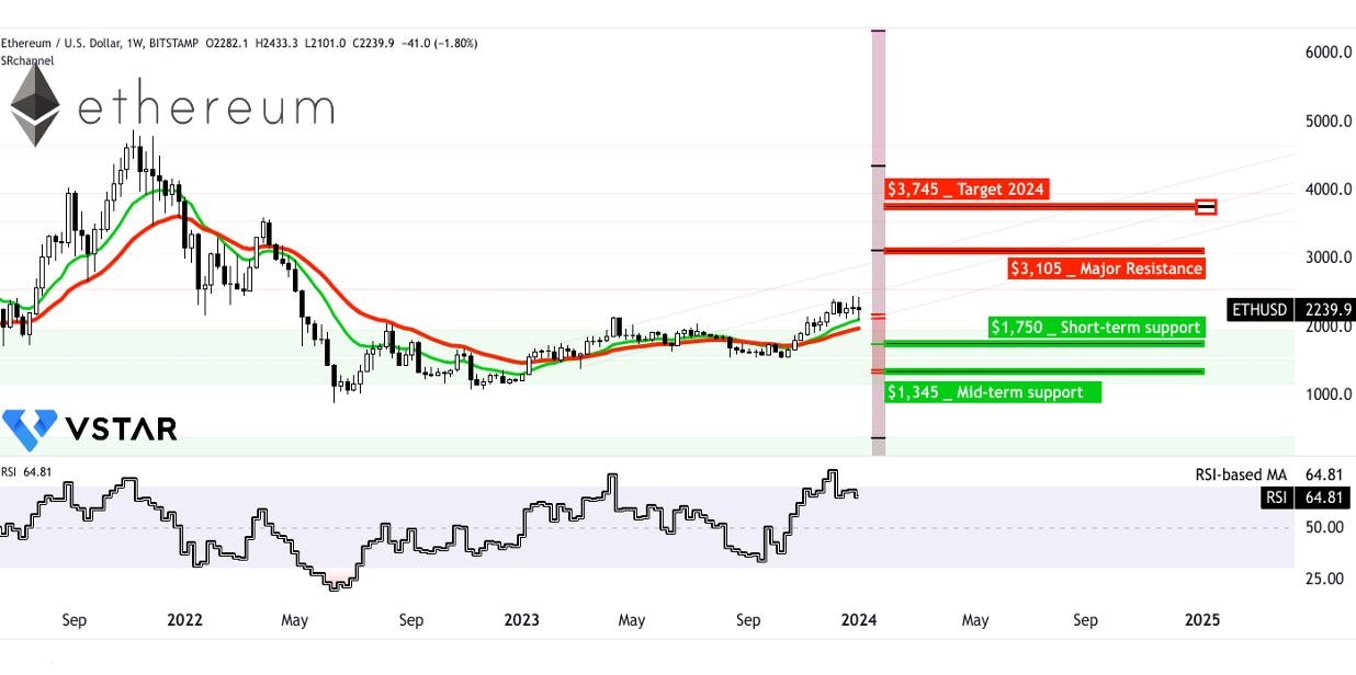 Ethereum price prediction 