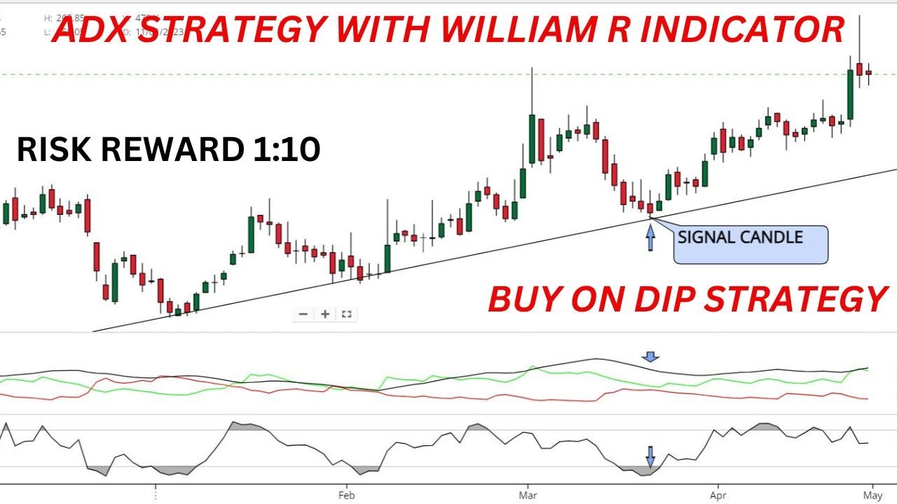 Dips Buy strategy, Technical Analysis Scanner