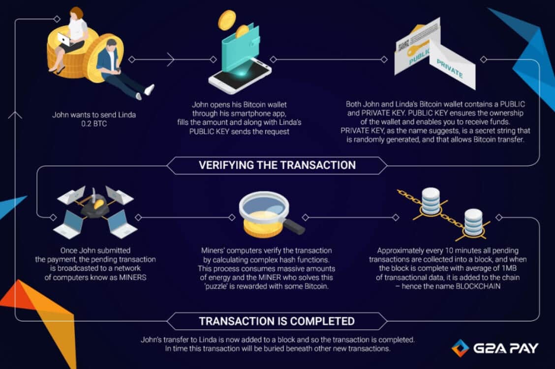 Bitcoin transaction time | Statista