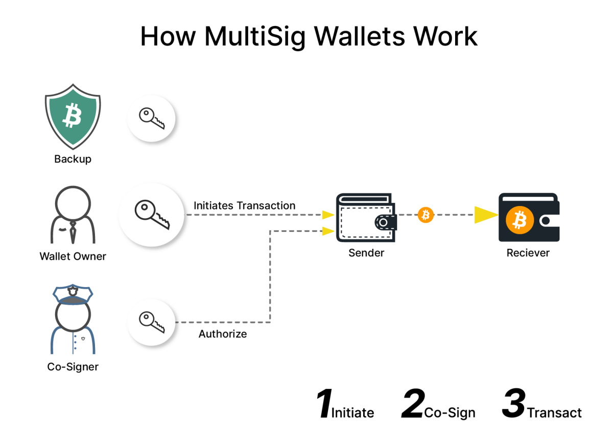 What Is a Multisig Wallet? | Ledger
