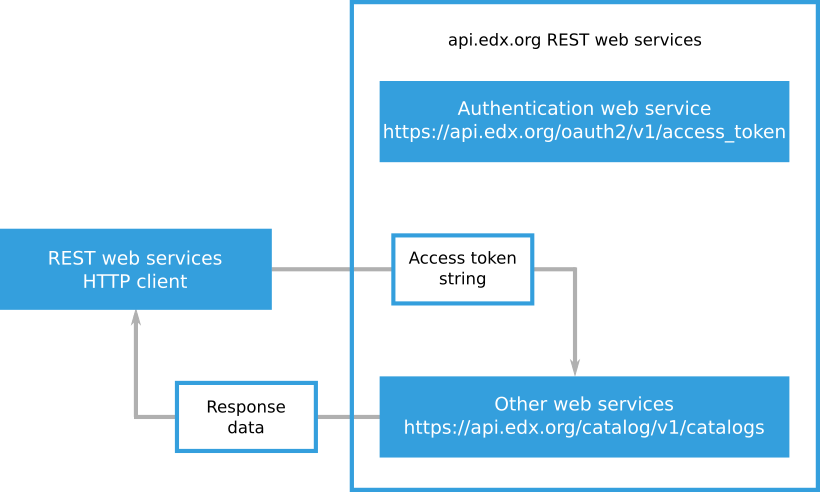 Best practices for REST API security: Authentication and authorization - Stack Overflow