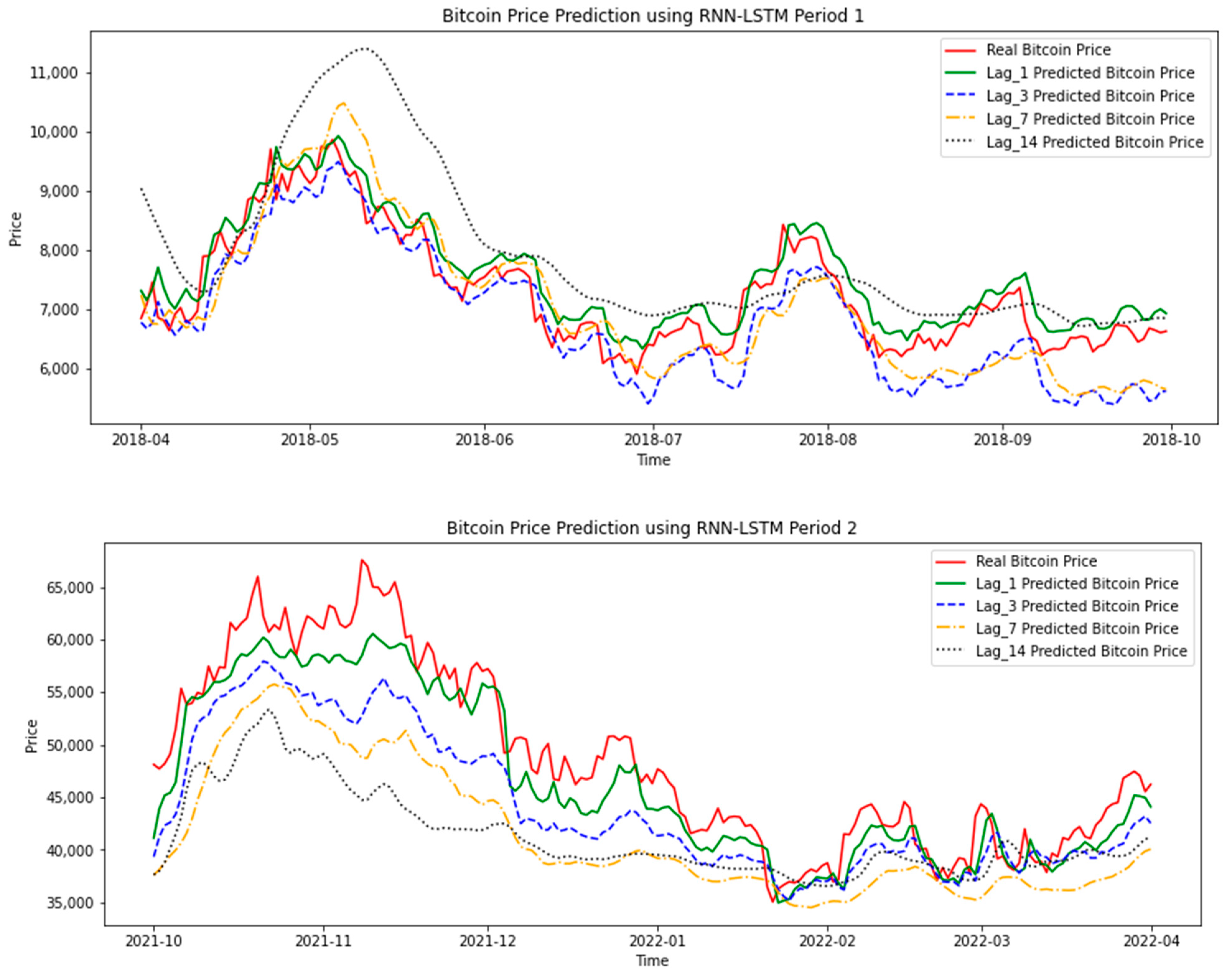 Forecasting Bitcoin Price Using Interval Graph and ANN Model: A Novel Approach - PMC