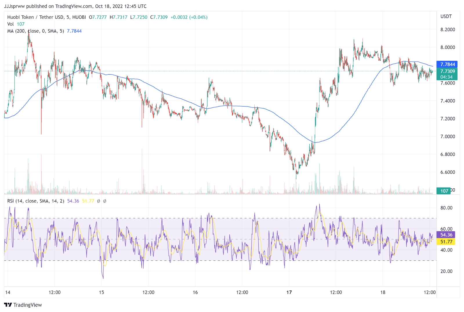 HTUSDT Charts and Quotes — TradingView