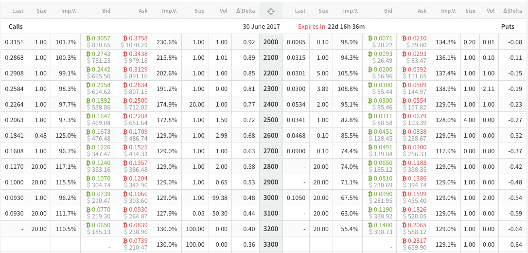 The BTC Options Market Is Bigger Than Its Futures Market