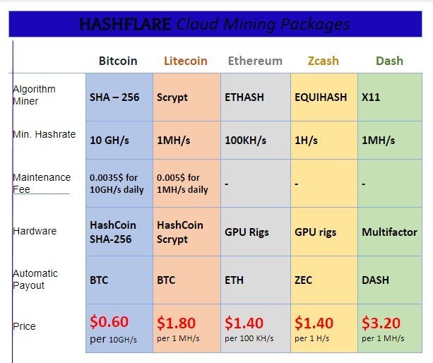 Hashflare Review - CryptoCurry