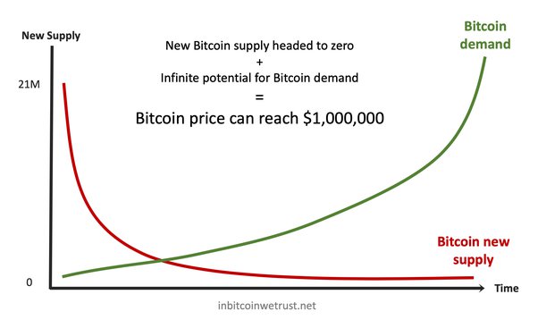 What Happens to Bitcoin After All 21 Million Are Mined?