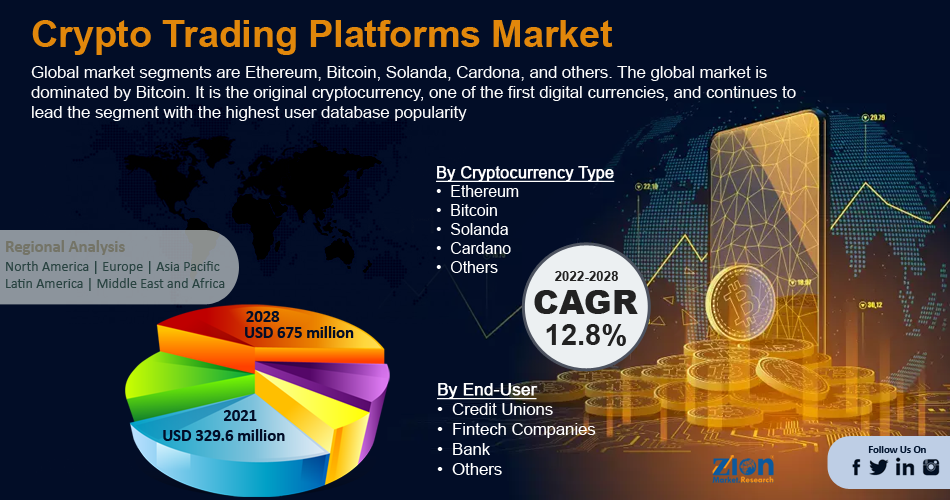 Cryptocurrencies - Worldwide | Statista Market Forecast