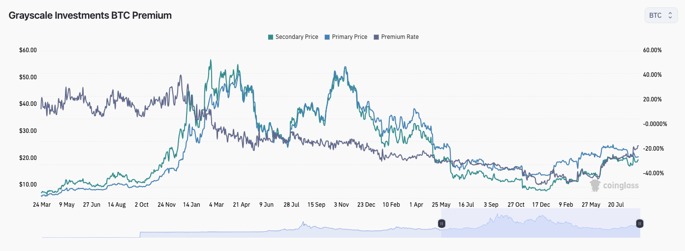 Where will Grayscale Bitcoin Trust (BTC) Stock Be In 1 Year? – Financhill