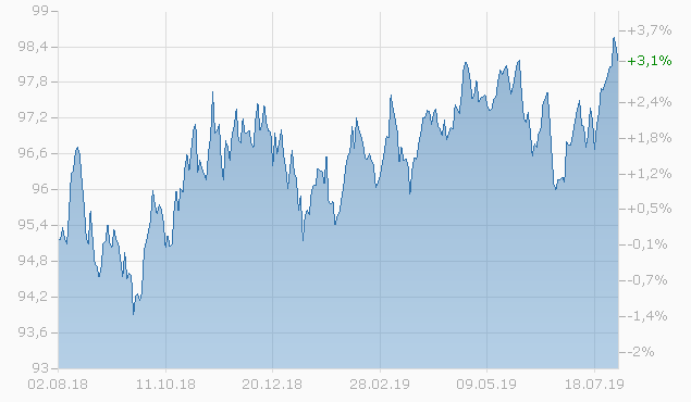 (EURUSD=X) | Stock Price & Latest News | Reuters