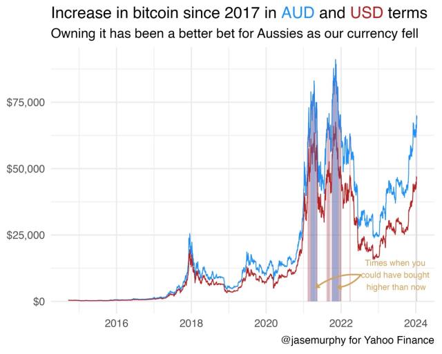 BTC to AUD | Convert Bitcoin to Australian Dollar | OKX