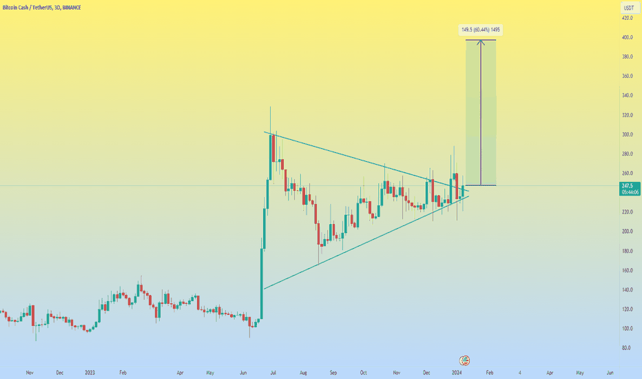 BCH/USDT signal on BINANCE -