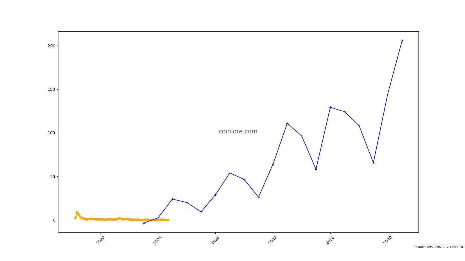 Ontology Price Prediction - ONT Forecast - CoinJournal