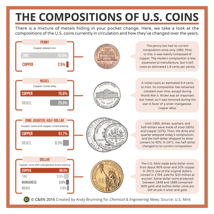 What Coins Are Made Of | U.S. Mint for Kids