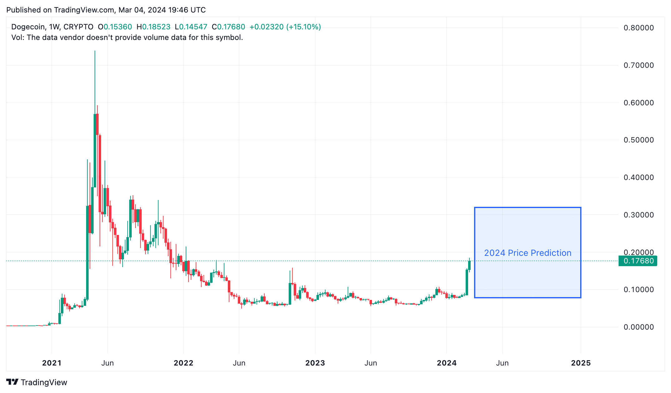 Dogecoin Price Prediction: , , 