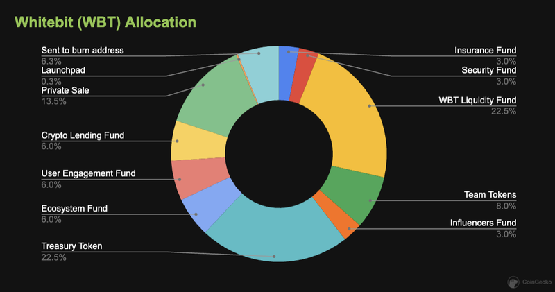 Whitebit - BitcoinWiki