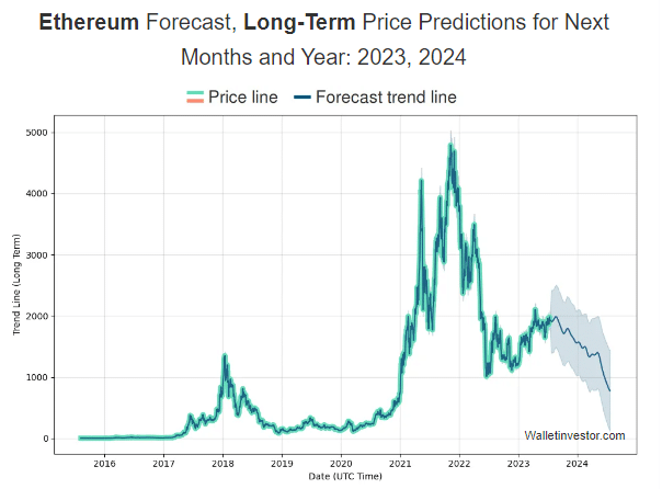 Ethereum (EHT) Price Prediction - 