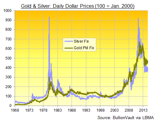 LBMA Precious Metal Prices | LBMA