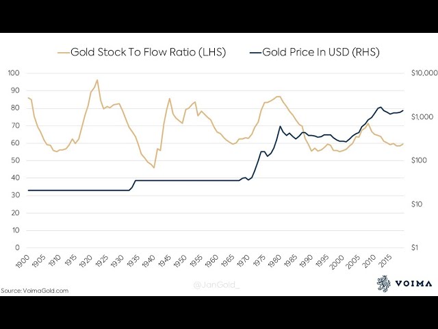 The Stock to Flow Model for Bitcoin and Gold - cryptolive.fun