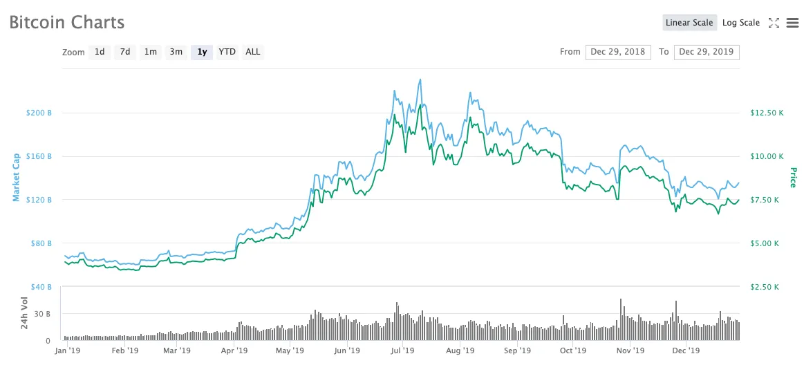 Bitcoin Could Hit $64, in Fundstrat