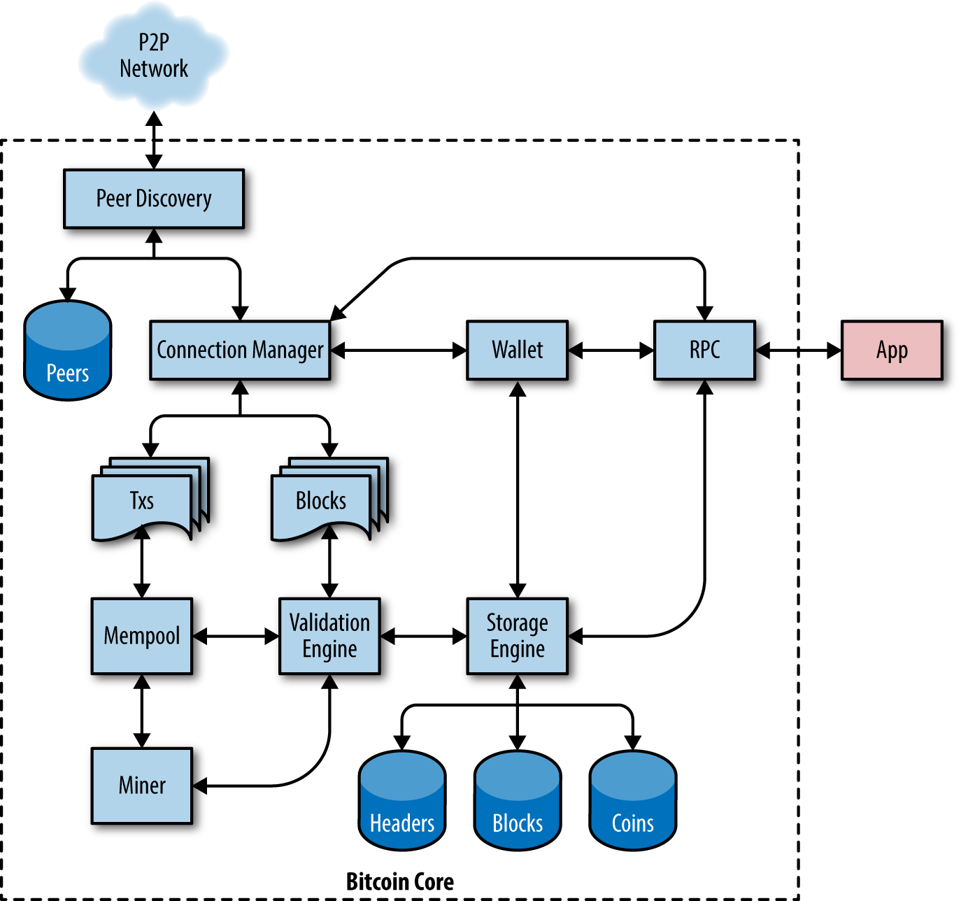 Overview ‹ Bitcoin Core Development — MIT Media Lab