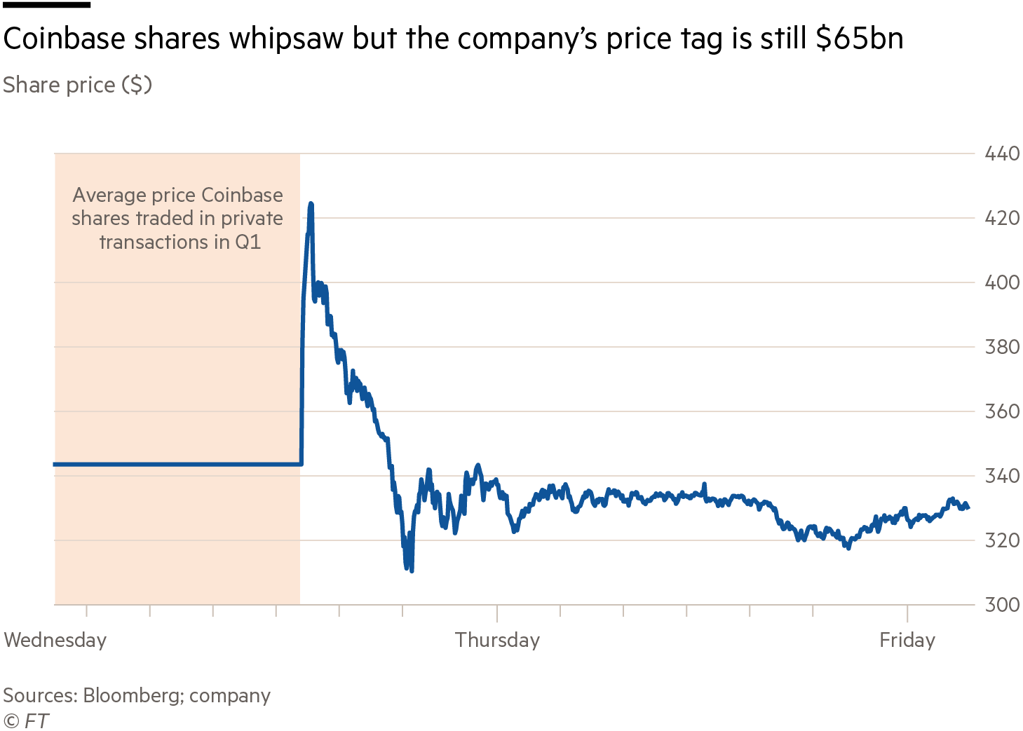 Coinbase Global Inc Share Price USD A