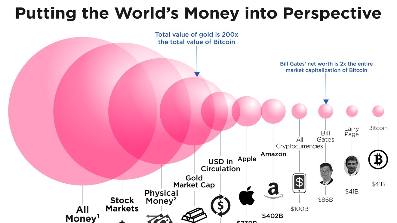 Market Capitalization of Gold and Bitcoin Chart