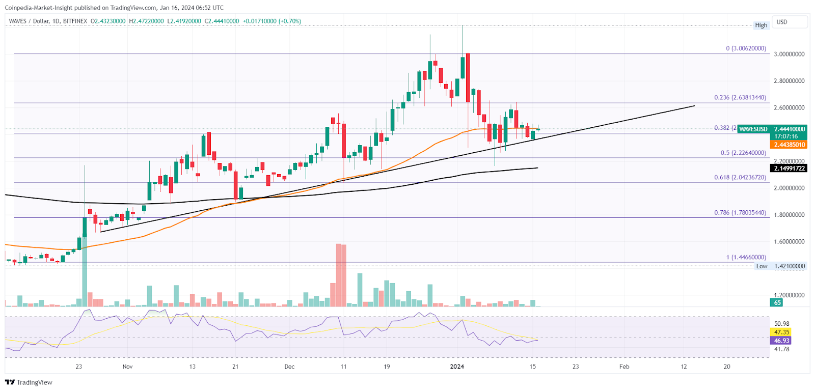 Waves (WAVES) Price Prediction - 