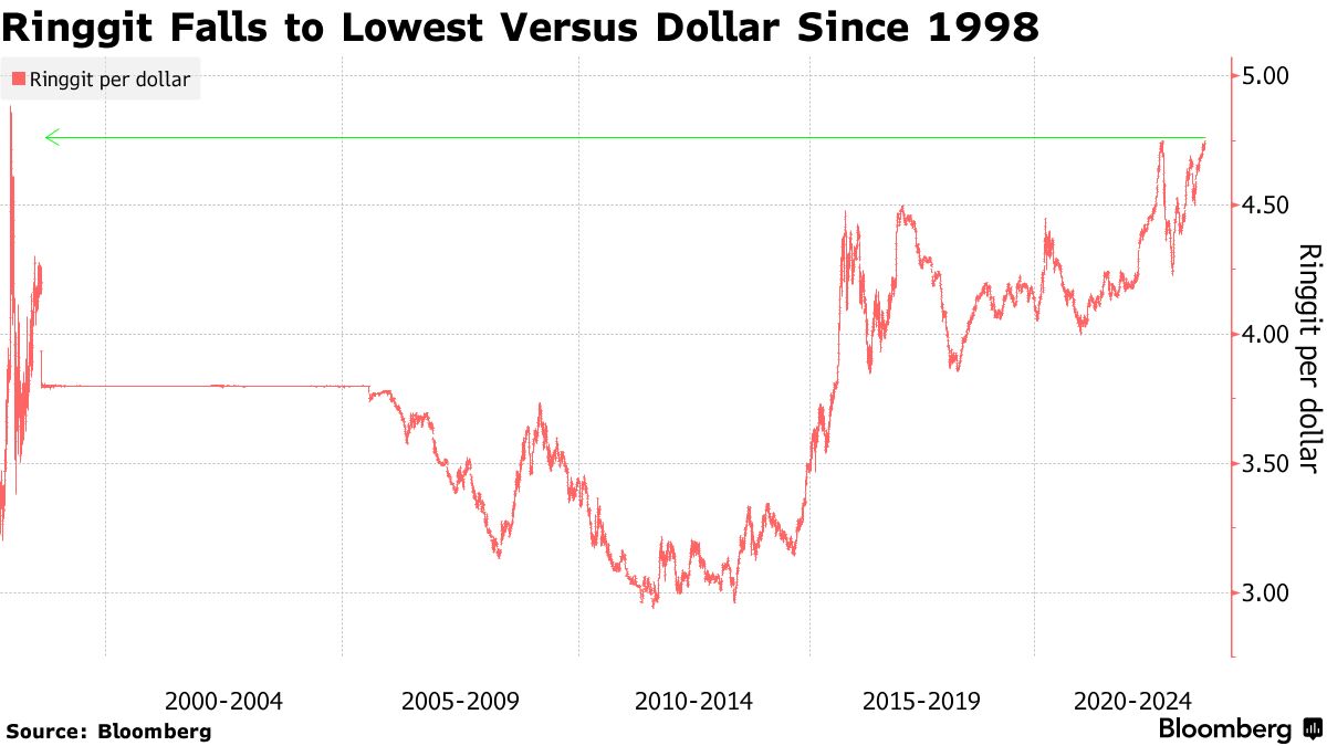 USD MYR Historical Exchange Rate