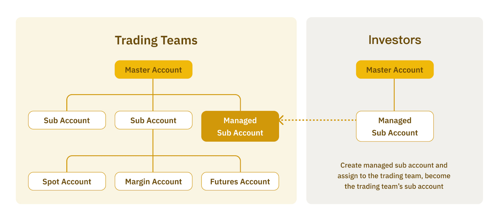 Setting up Binance sub accounts in HyperTrader