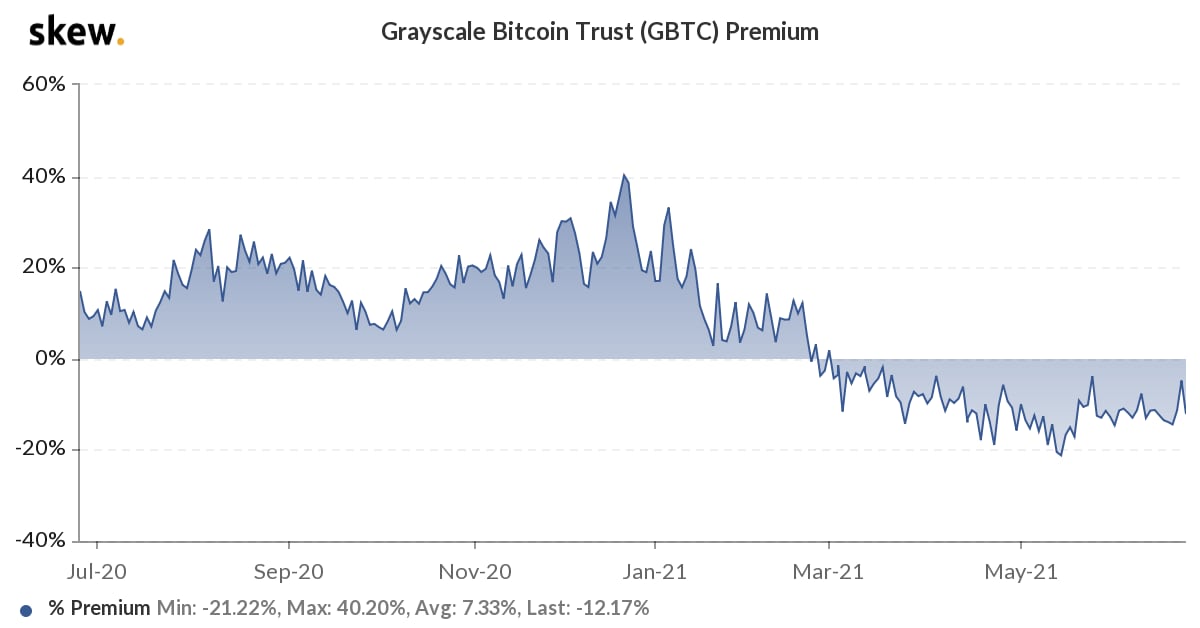 Grayscale Bitcoin Trust ETF (GBTC)