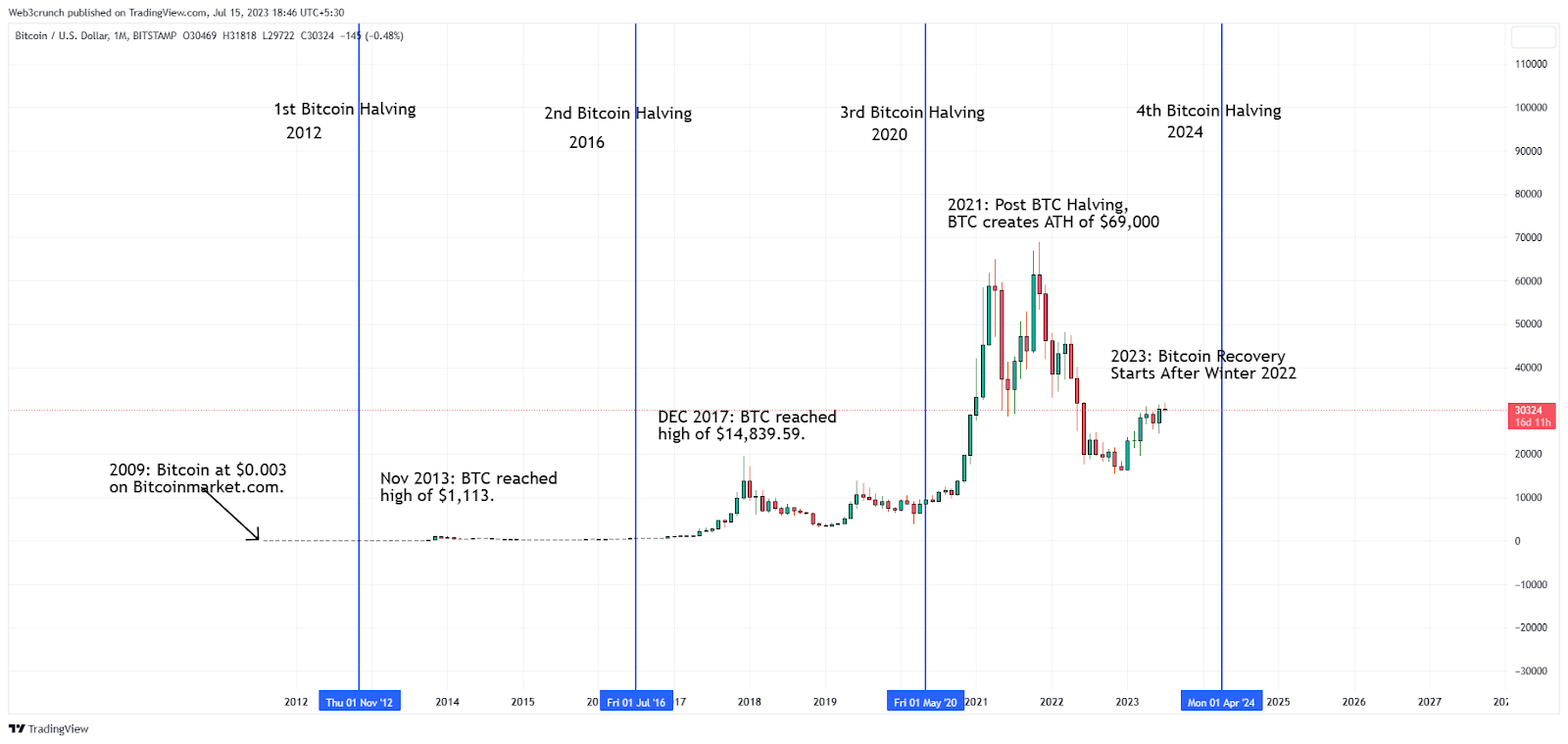 Bitcoin hits record high. Here's what's driving up the price. - CBS News