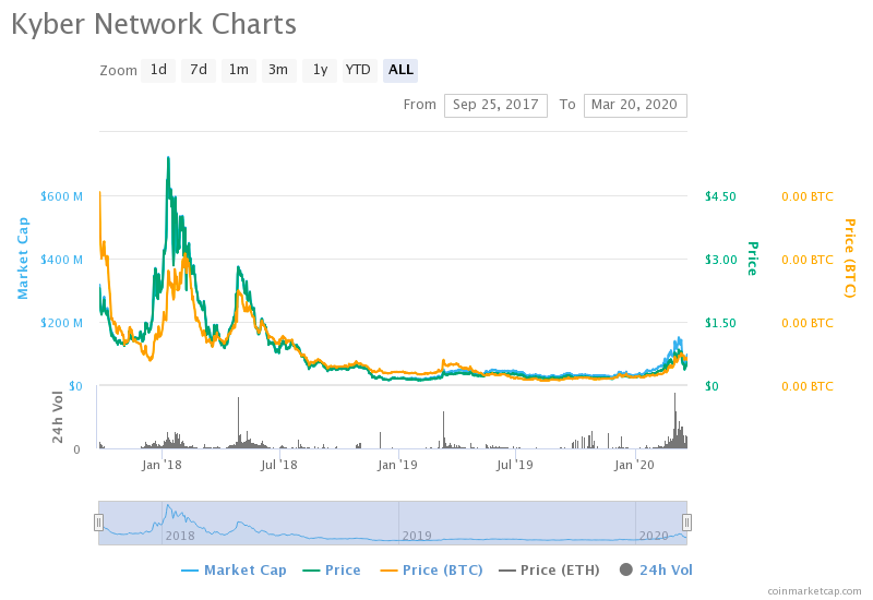 Kyber Network Price, Chart, & Supply Details - KNC Price | Gemini