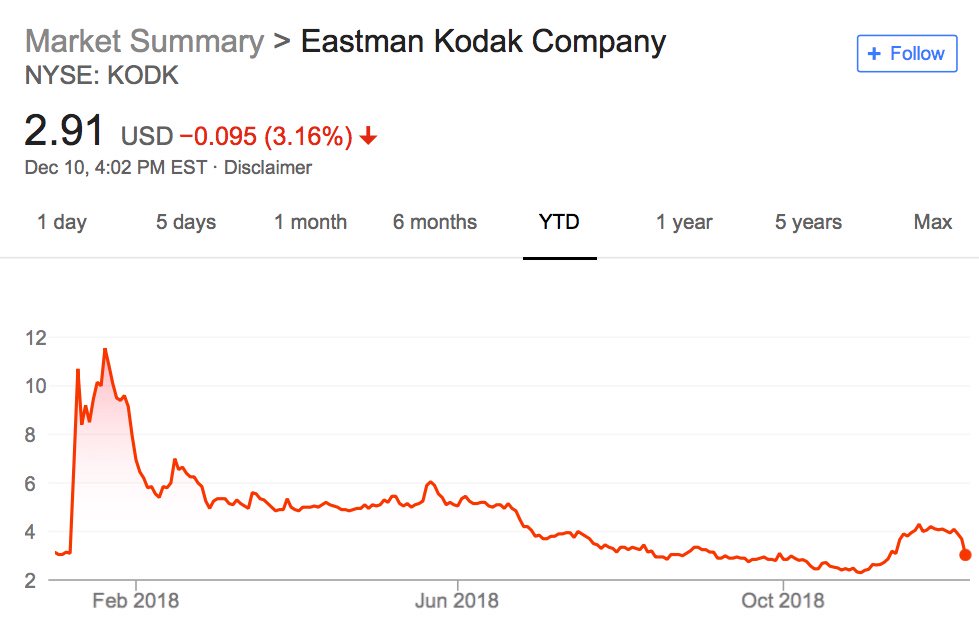 KodakCoin price, when is the ICO and how does Eastman Kodak's cryptocurrency work? | The Sun