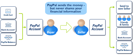 PayPal: how does it work? | Cyber safety tips | Be Connected