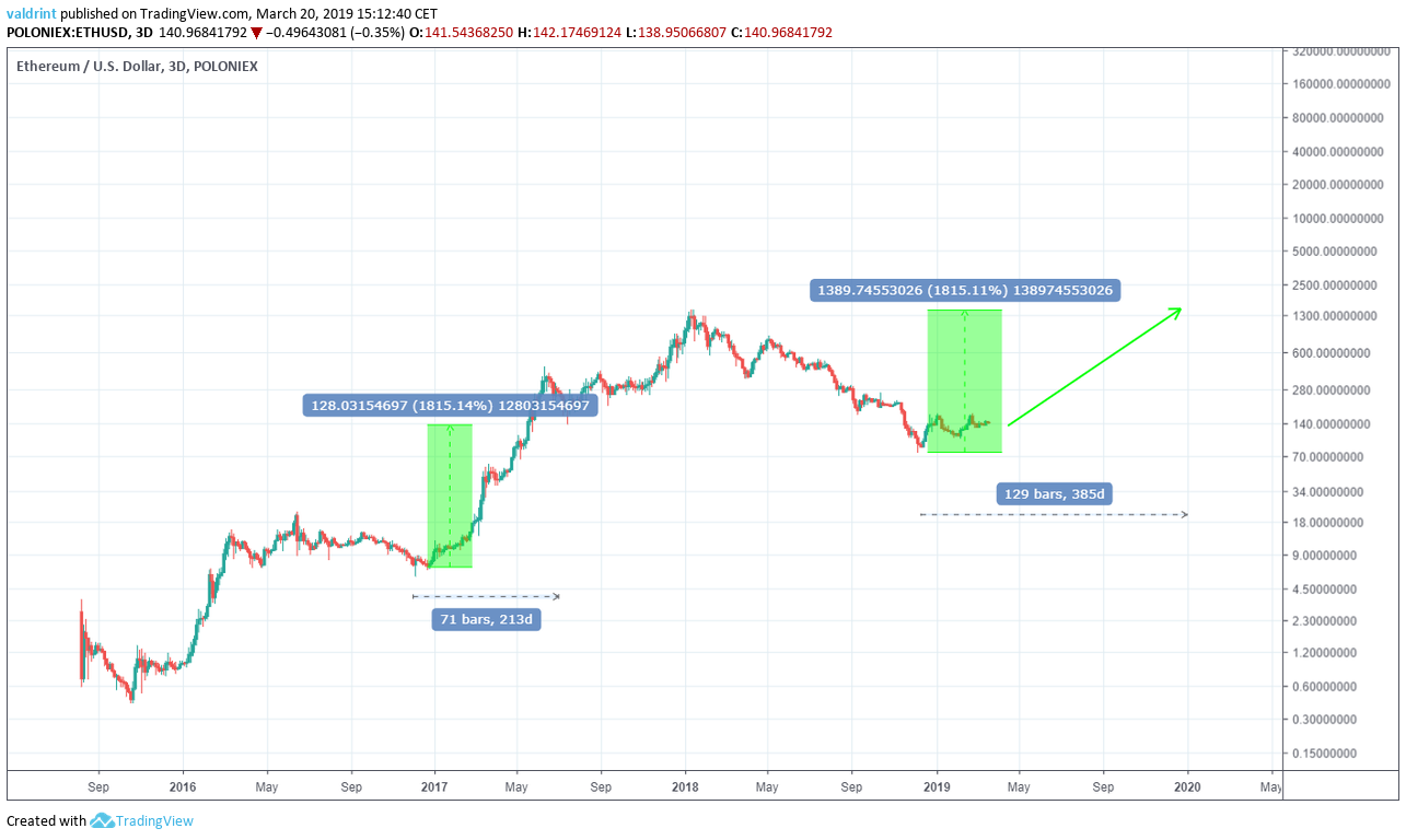 Ethereum Price Today - Live ETH to USD Chart & Rate | FXEmpire