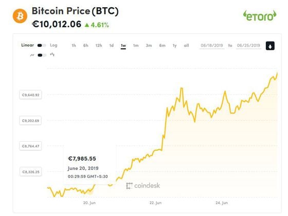 Bitcoin euro exchange rate history (BTC EUR) June 