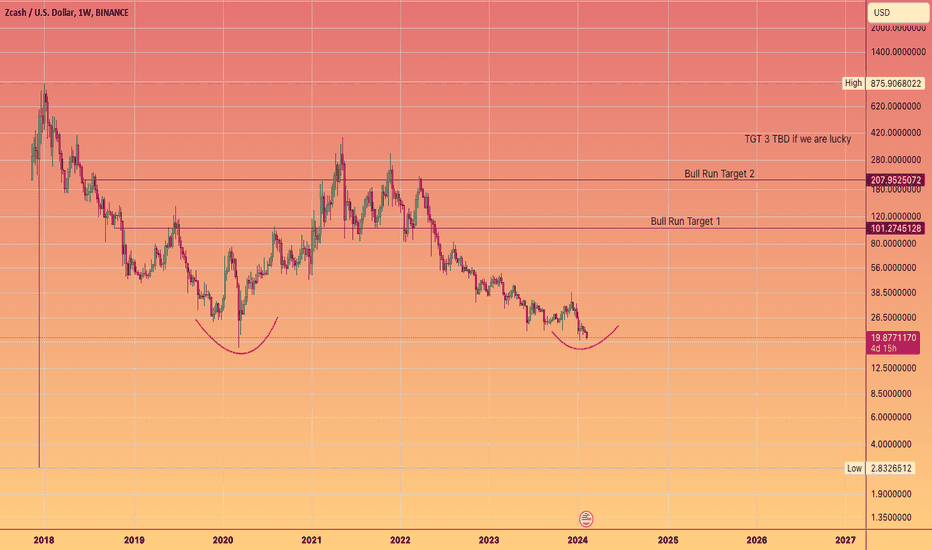 ZCash (ZEC) - Technical Analysis - Cryptocurrency - Investtech