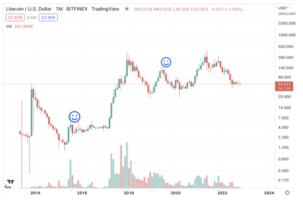 Litecoin Price Prediction: Will LTC Recover after A Bearish Post-Halving?