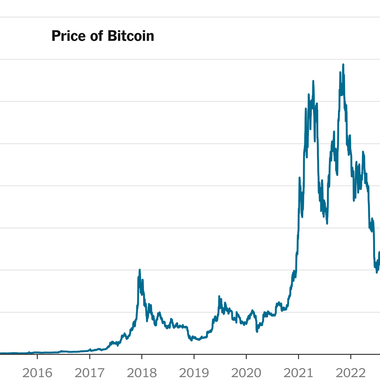 Bitcoin Hits New High Above $8, - CoinDesk