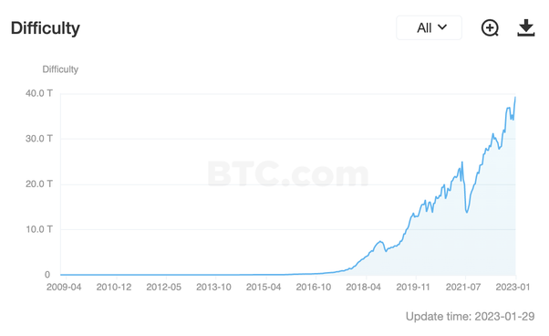 Rising Hash Rate Boosts Bitcoin Mining Difficulty